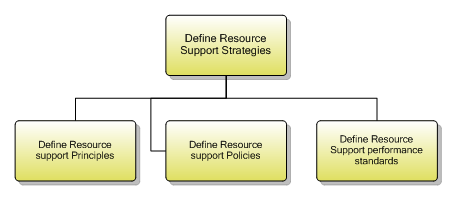 1.5.1.4 Define Resource Support Strategies