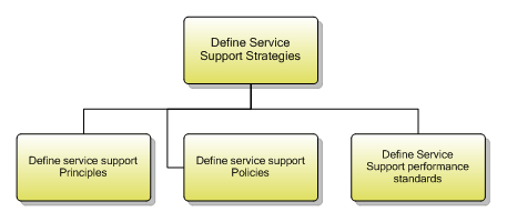1.4.1.4 Define Service Support Strategies