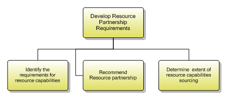 1.5.1.6 Develop Resource Partnership Requirements