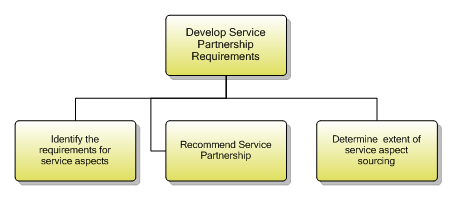 1.4.1.6 Develop Service Partnership Requirements