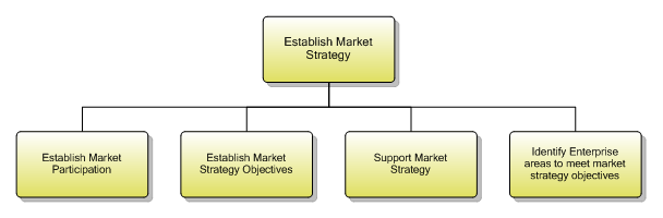 1.1.1.2 Establish Market Strategy