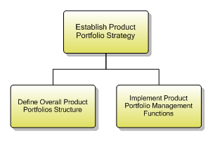 1.2.1.2 Establish Product Portfolio Strategy
