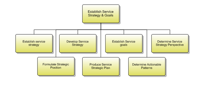 1.4.1.3 Establish Service Strategy & Goals
