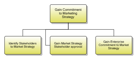 1.1.1.5 Gain Commitment to Marketing Strategy
