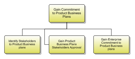 1.2.1.4 Gain Commitment to Product Business Plans