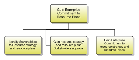 1.5.1.7 Gain Enterprise Commitment to Resource Plans