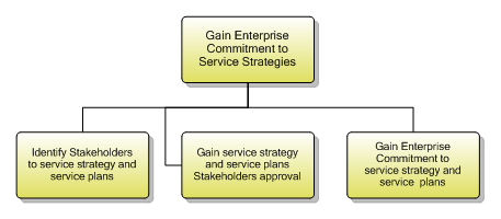 1.4.1.7 Gain Enterprise Commitment to Service Strategies