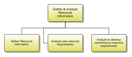 1.5.1.1 Gather & Analyze Resource Information