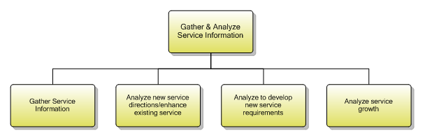 1.4.1.1 Gather & Analyze Service Information