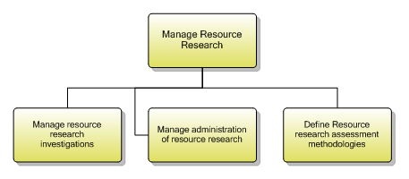 1.5.1.2 Manage Resource Research