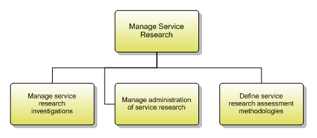 1.4.1.2 Manage Service Research