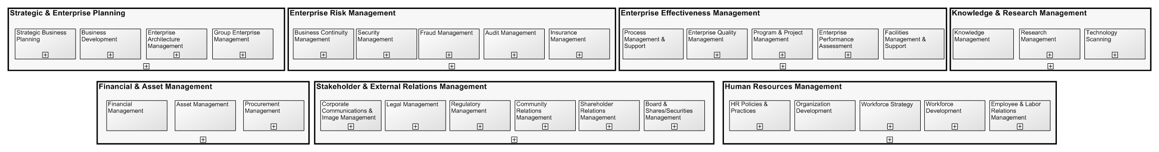 eTOM Enterprise Management