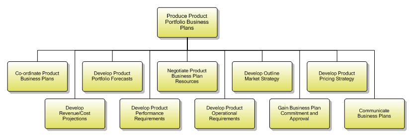 1.2.1.3 Produce Product Portfolio Business Plans