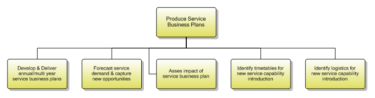 1.4.1.5 Produce Service Business Plans