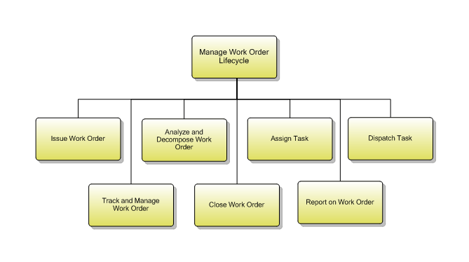 1.5.5.7 Manage Work Order Lifecycle