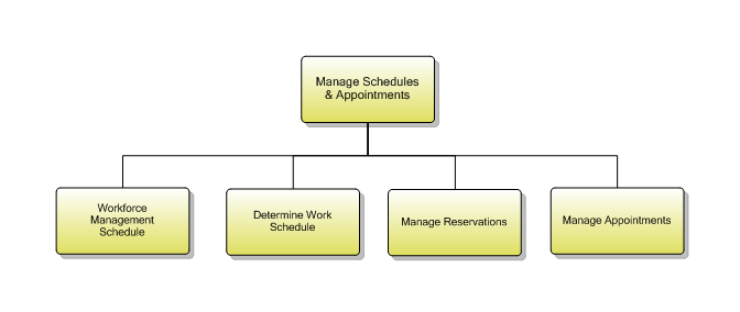 1.5.5.1 Manage Schedules & Appointments