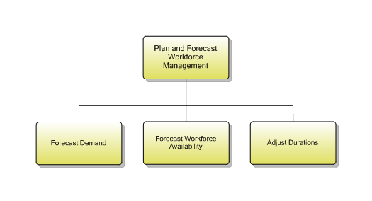 1.5.5.4 Plan and Forecast Workforce Management