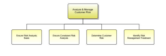 1.3.4.1.2 Analyze & Manage Customer Risk