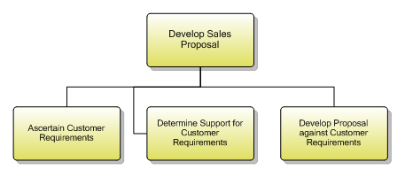 1.1.9.4 Develop Sales Proposal