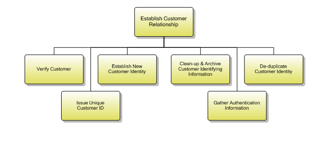 1.3.4.2 Establish Customer Relationship