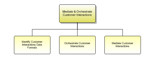 1.3.5.9.4 Mediate & Orchestrate Customer Interactions