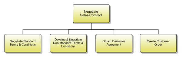 1.1.9.2 Negotiate Sales/Contract