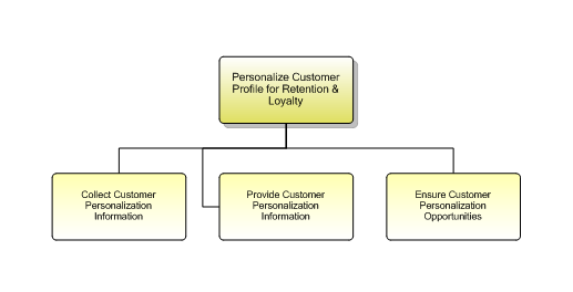 1.3.4.1.3 Personalize Customer Profile for Retention & Loyalty
