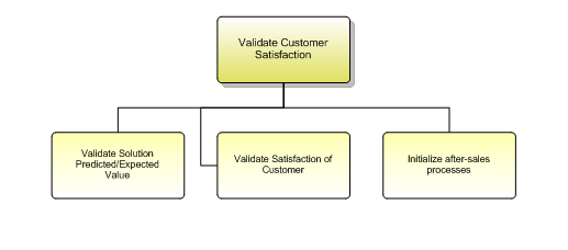 1.3.4.1.4 Validate Customer Satisfaction