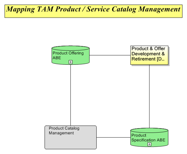 Mapping TAM Product / Service Catalog Management