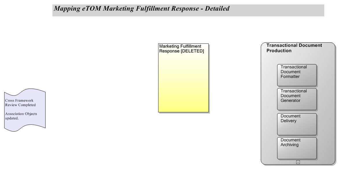 Mapping eTOM Marketing Fulfillment Response - Detailed
