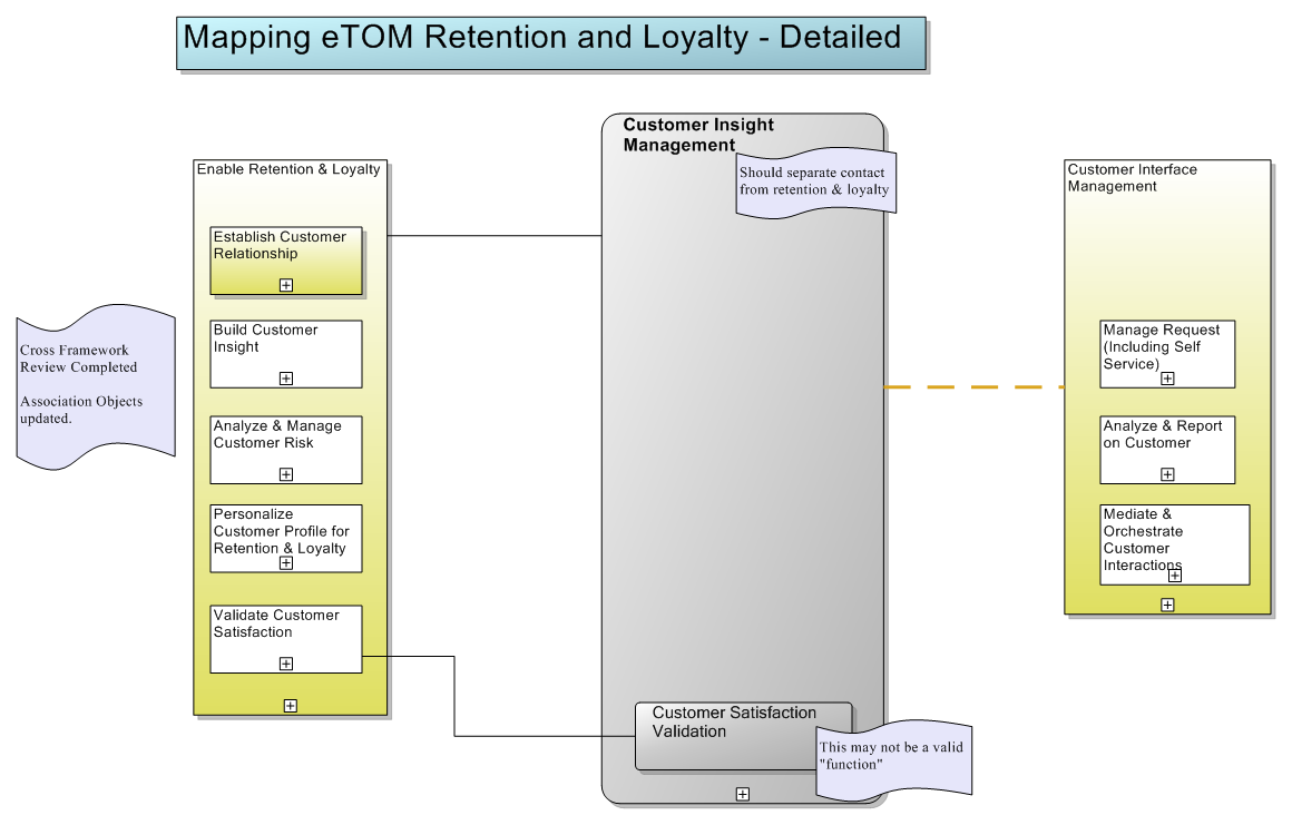 Mapping eTOM Retention and Loyalty - Detailed