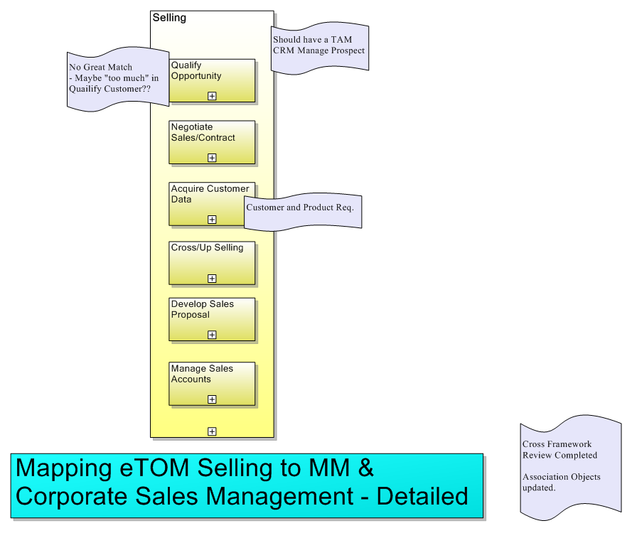Mapping eTOM Selling to MM & Corporate  Sales Management - Detailed