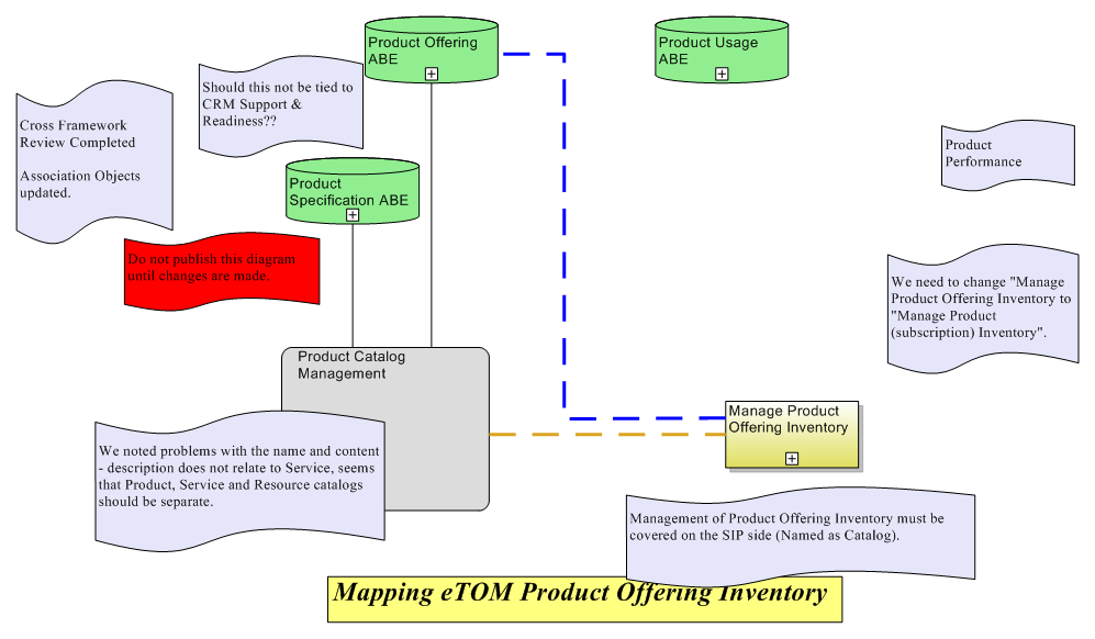 Mapping eTOM Product Offering Inventory