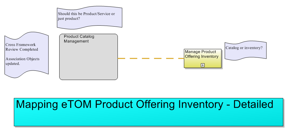 Mapping eTOM Product Offering Inventory - Detailed