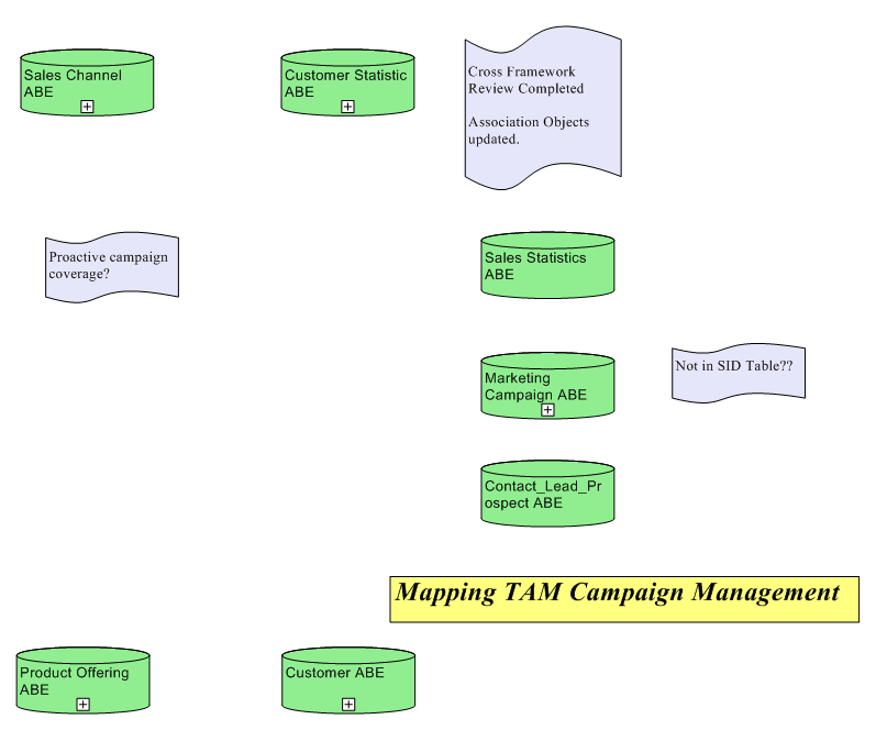Mapping TAM Campaign Management