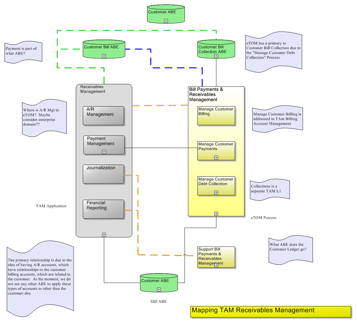 Mapping TAM Receivables Management