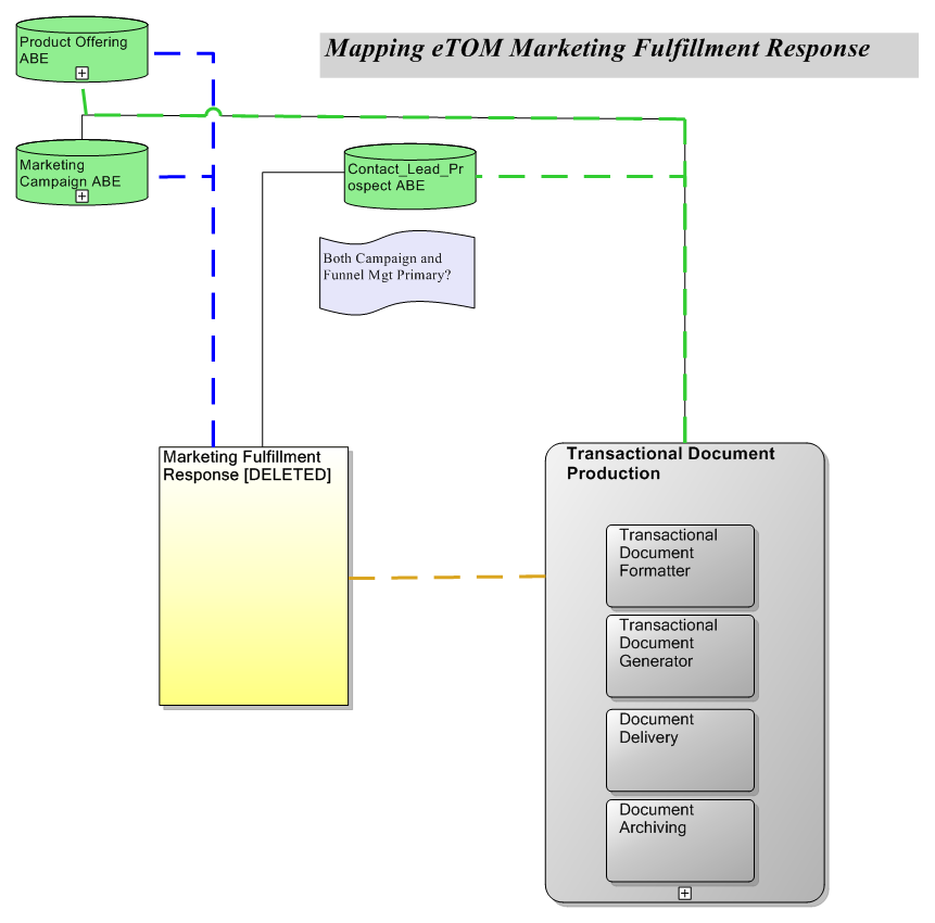 Mapping eTOM Marketing Fulfillment Response